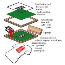 Screen Printing Mistakes to Avoid to Maximize Your Profi